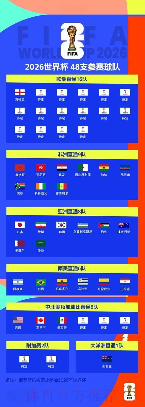 2026世界杯预选赛：各队晋级局势深度盘点