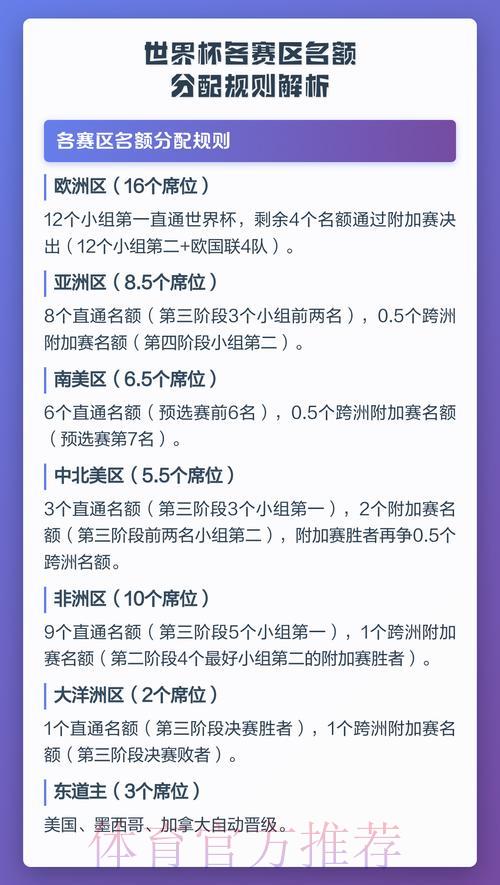 世界杯预选赛各大洲名额分配详解:全球席位如何划分? 世界杯预选赛各大洲名额分配详解:全球席位如何划分?