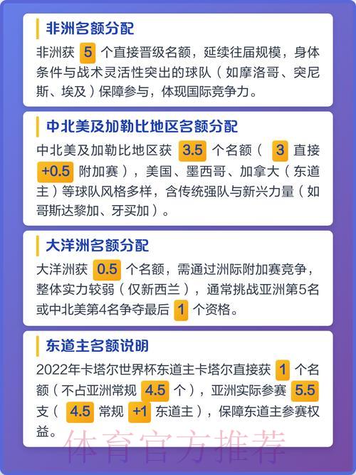 世界杯预选赛各大洲名额分配详解:全球席位如何划分? 世界杯预选赛各大洲名额分配详解:全球席位如何划分?